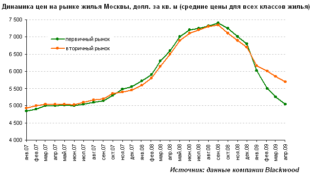 цены на квартиры в москве график
