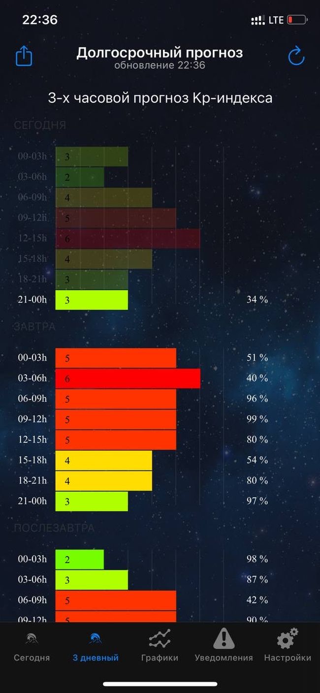 Прогноз северного сияния